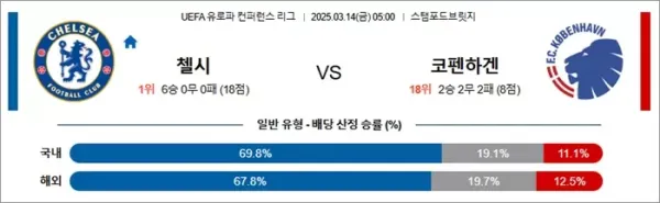 3월 14일 UECL 첼시 vs 코펜하겐