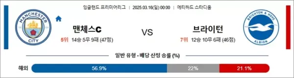 3월 16일 EPL 맨체스C vs 브라이턴