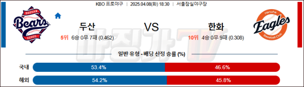 04월 08일 KBO 두산 한화 KBO/NPB분석 무료중계 스포츠분석
